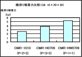 侧滑吸附力比较（G8 t5 x 20 x 30）