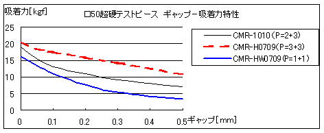 □50硬质合金试件间隙吸附力特性