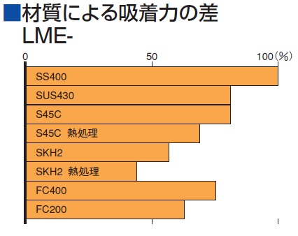 材質による吸着力の差 LME-