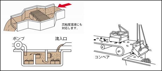 マグネット応用機器の総合メーカー、カネテック マグフィーン®[PF]