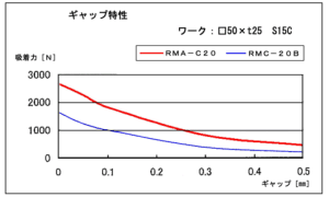 RMA-C间隙特性