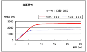 RMA-C厚度特性