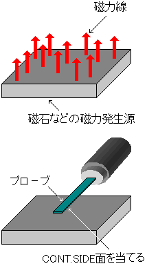 表面磁束密度の測定