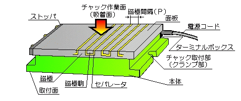 マグネット応用機器の総合メーカー、カネテック Q&A集 [マグネット