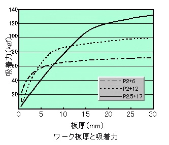 ワークの厚さと吸着力の関係