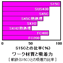 ワークの材質と吸着力の関係