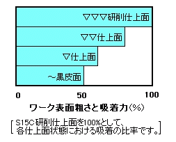 ワークの表面粗さと吸着力の関係