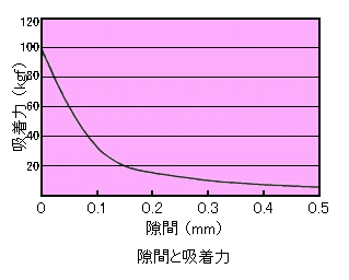 ワークと作業面との隙間と吸着力の関係