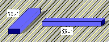 ワークの吸着位置・方向と吸着力の関係